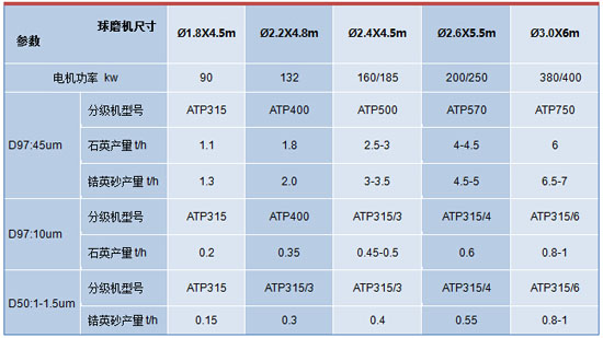 鋯英砂球磨（mó）機技術參數
