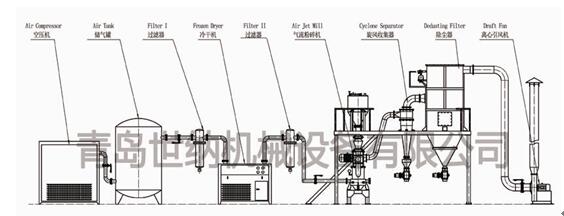 氣（qì）流粉（fěn）碎機係統生產流程