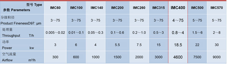 臥式分級機技術參數（shù）