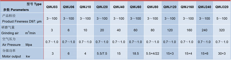 實驗室（shì）用（yòng）氣流（liú）粉碎機技術參數（shù）