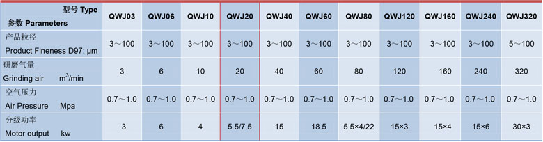 氣（qì）流磨QWJ20參數
