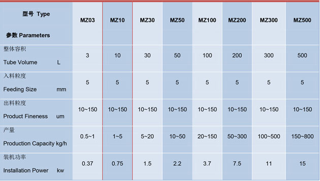振動粉（fěn）碎機選型（xíng）技術參數